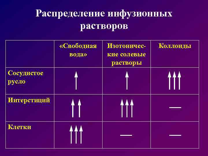 Распределение инфузионных растворов «Свободная вода» Сосудистое русло Интерстиций Клетки Изотонические солевые растворы Коллоиды 