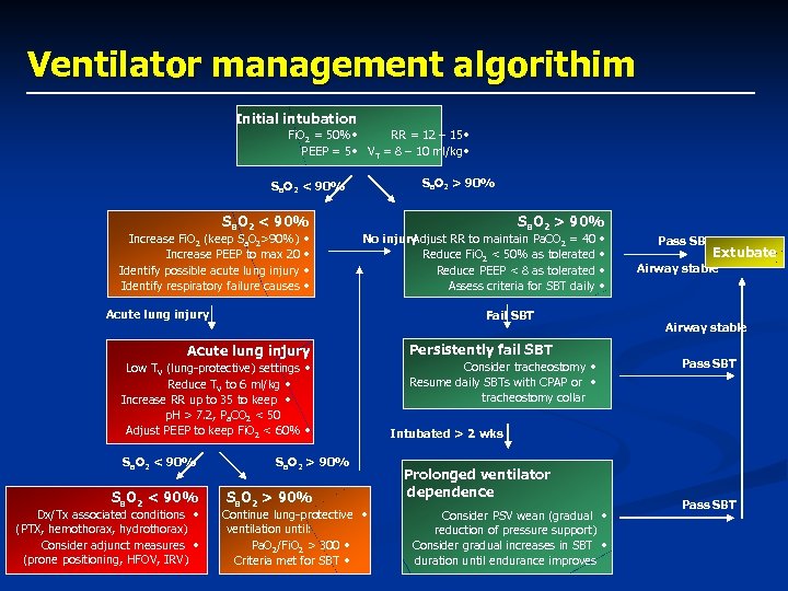 Ventilator management algorithim Initial intubation Fi. O 2 = 50% • RR = 12