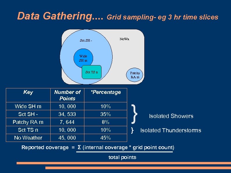 Data Gathering. . Grid sampling- eg 3 hr time slices No. Wx Sct SH