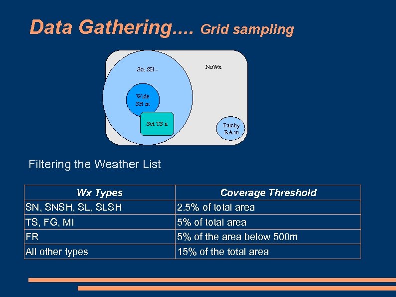 Data Gathering. . Grid sampling Sct SH - No. Wx Wide SH m Sct