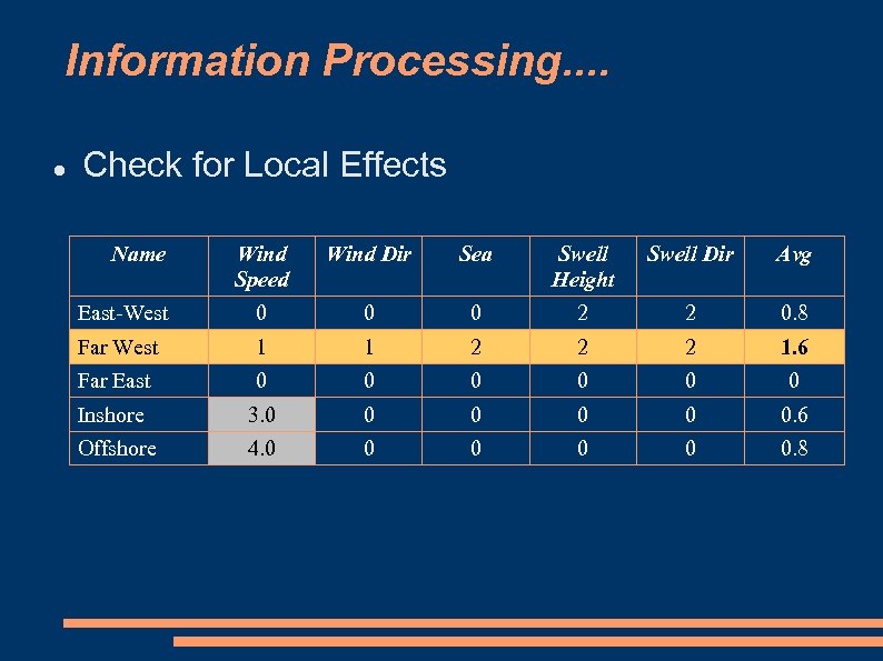 Information Processing. . Check for Local Effects Name Wind Speed Wind Dir Sea Swell