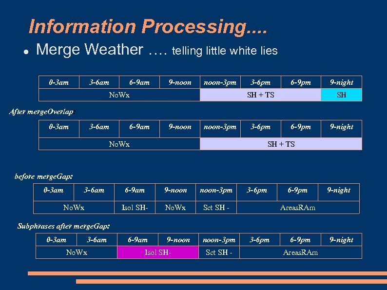Information Processing. . Merge Weather …. telling little white lies 0 -3 am 3