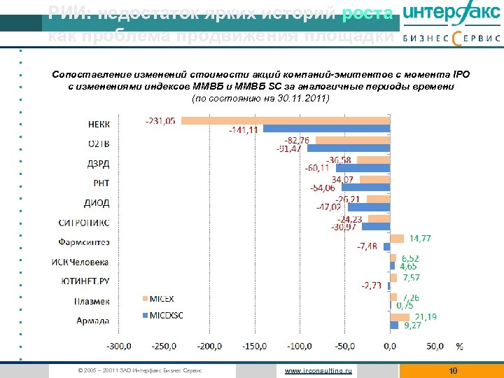 РИИ: недостаток ярких историй роста как проблема продвижения площадки • • • • •