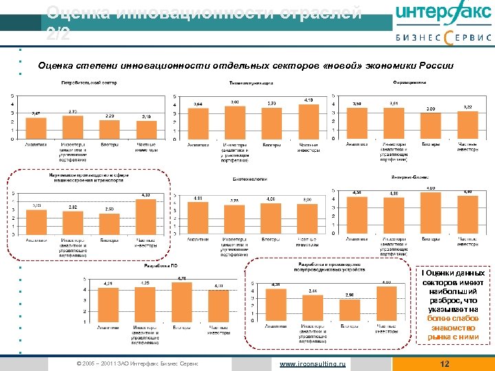 Оценка инновационности отраслей 2/2 • • • • • • • Оценка степени инновационности