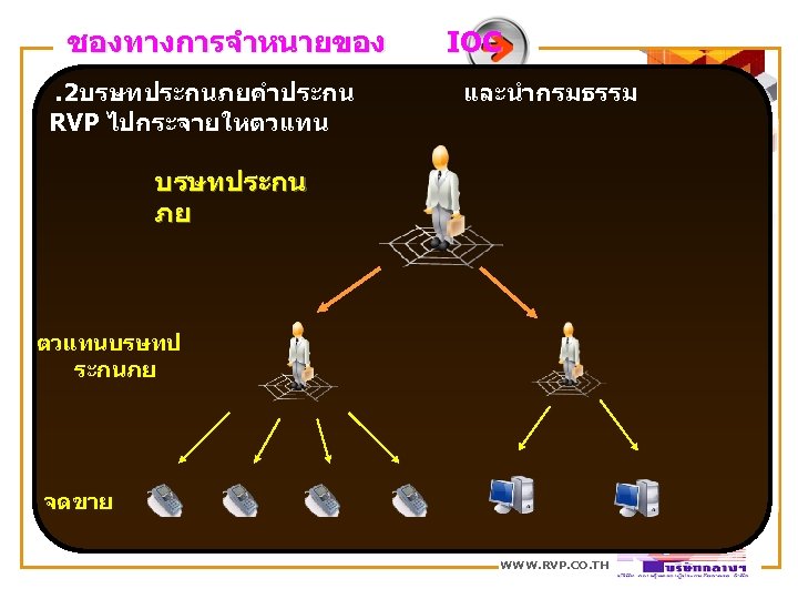 ชองทางการจำหนายของ. 2บรษทประกนภยคำประกน RVP ไปกระจายใหตวแทน IOC และนำกรมธรรม บรษทประกน ภย ตวแทนบรษทป ระกนภย จดขาย WWW. RVP. CO.