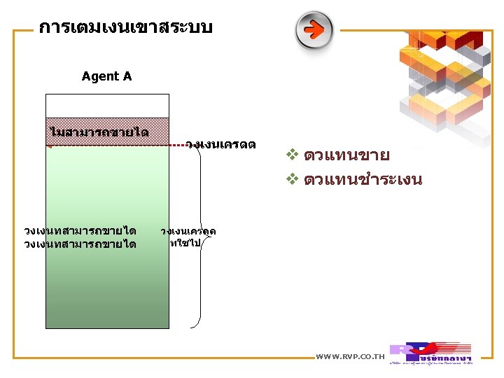 การเตมเงนเขาสระบบ Agent A ไมสามารถขายได วงเงนทสามารถขายได วงเงนเครดต v ตวแทนขาย v ตวแทนชำระเงน วงเงนเครดต ทใชไป WWW. RVP.
