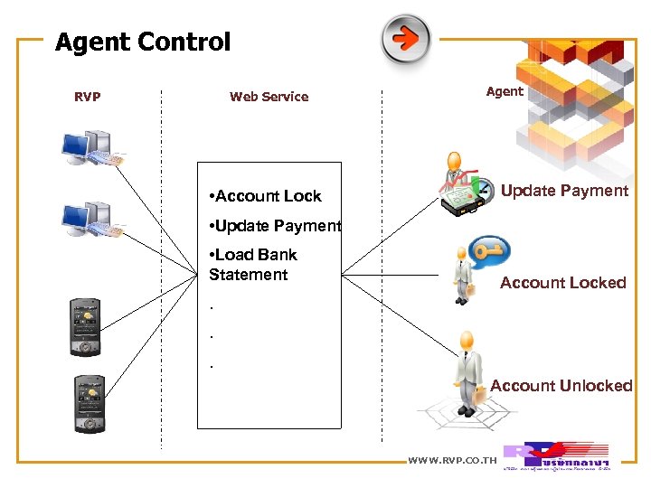 Agent Control RVP Web Service Agent Update Payment • Account Lock • Update Payment