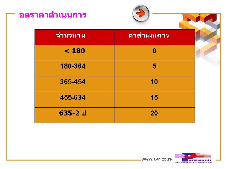 อตราคาดำเนนการ จำนวนวน คาดำเนนการ < 180 0 180 -364 5 365 -454 10 455 -634