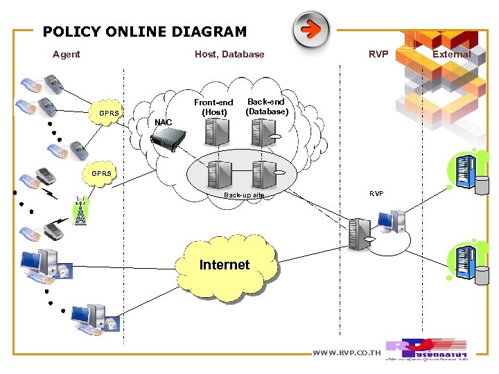 POLICY ONLINE DIAGRAM Agent Host, Database Front-end (Host) GPRS RVP Back-end (Database) NAC GPRS