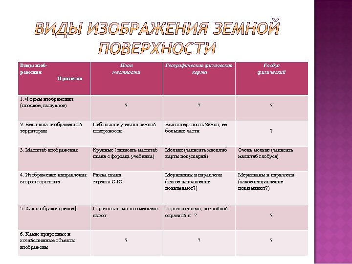 Сравнительная карта. Сравнение способов изображения земной поверхности. Таблица виды изображений поверхности земли. Сравнение глобуса карты и плана местности. Сравнение видов изображения местности.