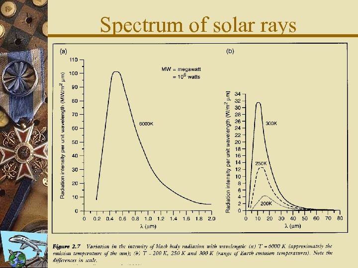 Spectrum of solar rays 