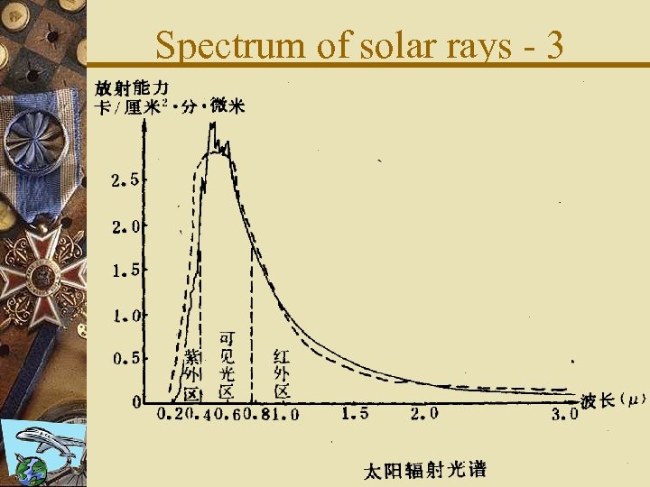 Spectrum of solar rays - 3 