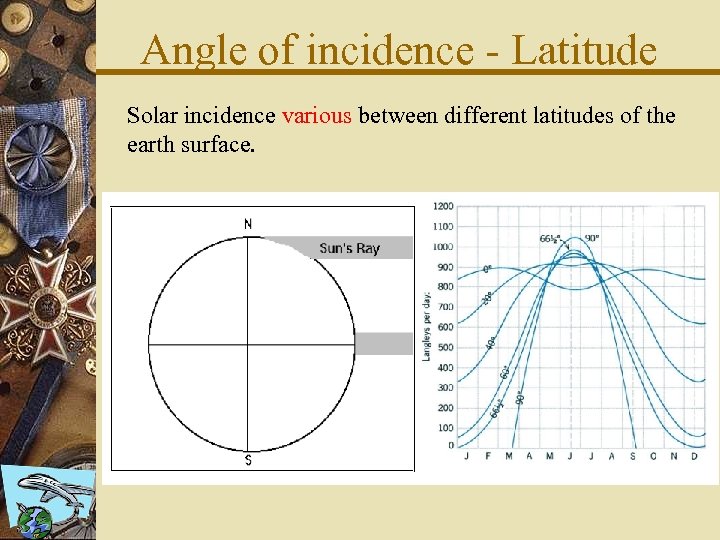 Angle of incidence - Latitude Solar incidence various between different latitudes of the earth