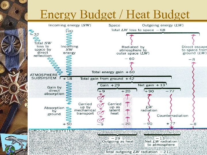 Energy Budget / Heat Budget 