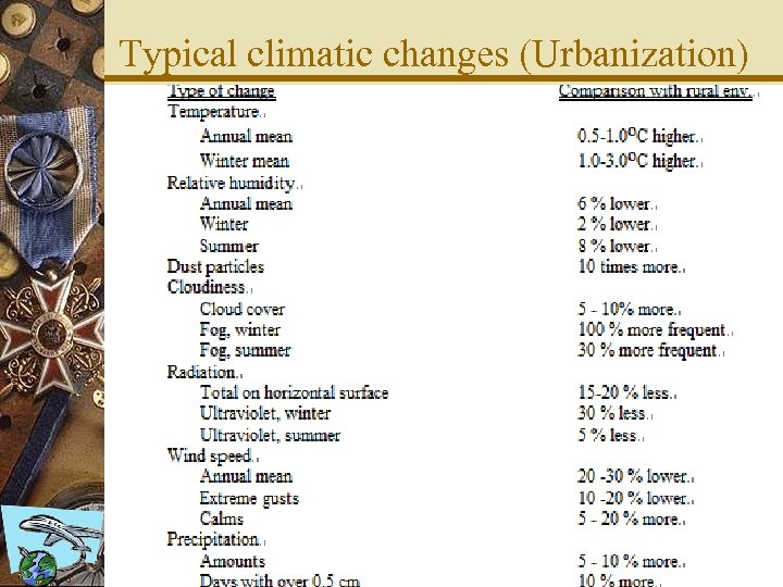 Typical climatic changes (Urbanization) 