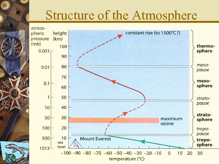 Structure of the Atmosphere 