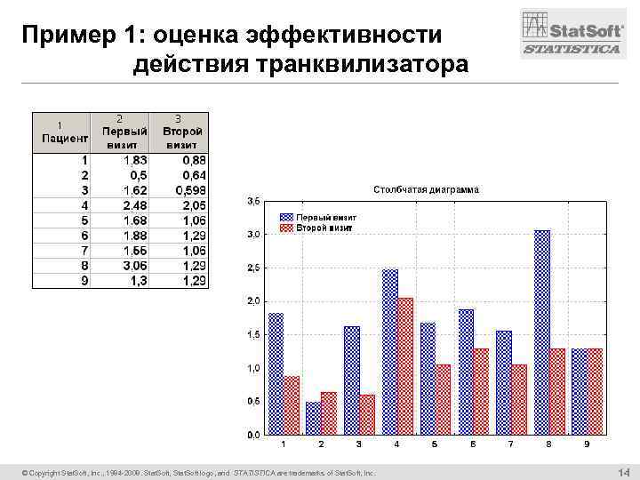 Пример 1: оценка эффективности действия транквилизатора © Copyright Stat. Soft, Inc. , 1984 -2008.