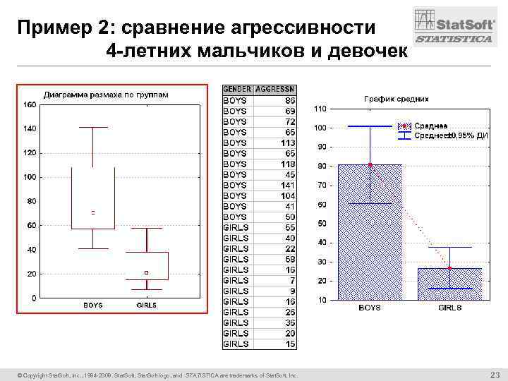 Пример 2: сравнение агрессивности 4 -летних мальчиков и девочек © Copyright Stat. Soft, Inc.