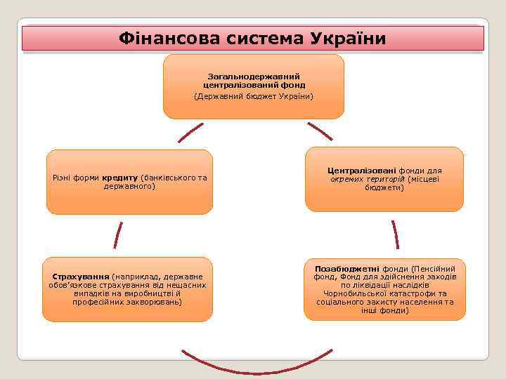 Фінансова система України Загальнодержавний централізований фонд (Державний бюджет України) Різні форми кредиту (банківського та
