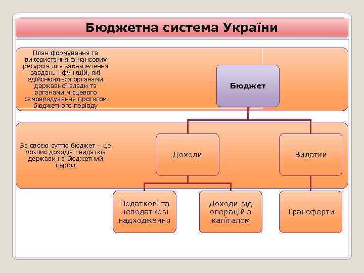 Бюджетна система України План формування та використання фінансових ресурсів для забезпечення завдань і функцій,
