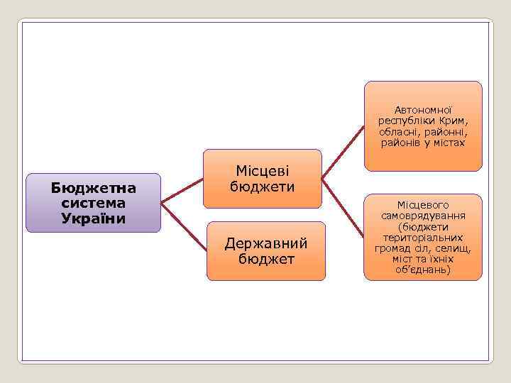 Автономної республіки Крим, обласні, районів у містах Бюджетна система України Місцеві бюджети Державний бюджет