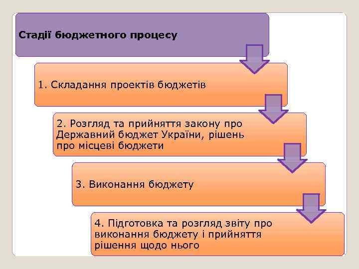 Стадії бюджетного процесу 1. Складання проектів бюджетів 2. Розгляд та прийняття закону про Державний