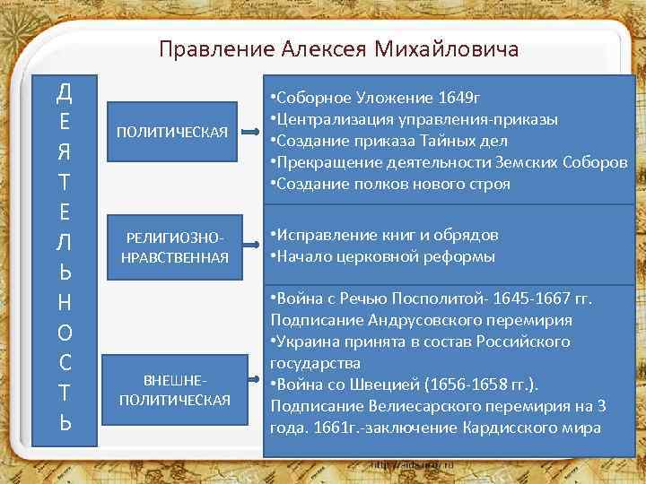 Правление алексея михайловича таблица