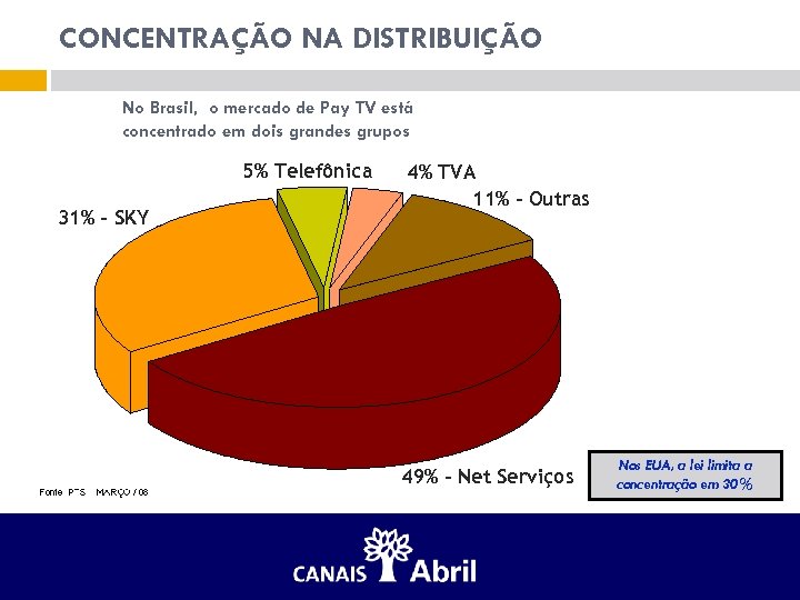 CONCENTRAÇÃO NA DISTRIBUIÇÃO No Brasil, o mercado de Pay TV está concentrado em dois