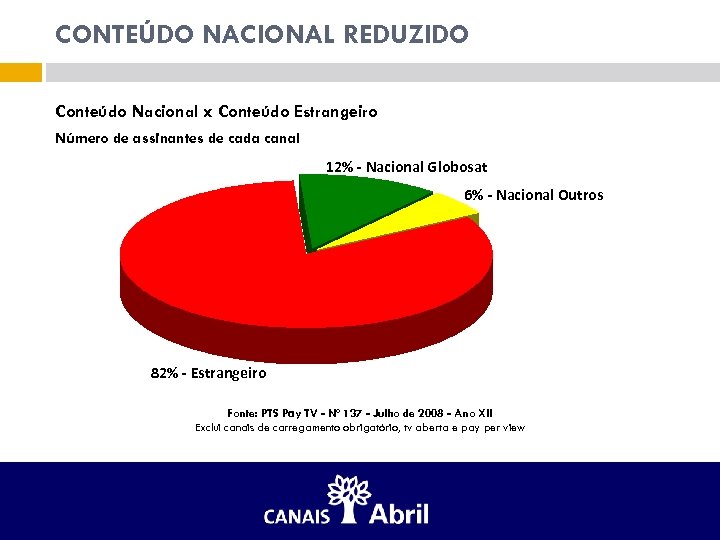 CONTEÚDO NACIONAL REDUZIDO Conteúdo Nacional x Conteúdo Estrangeiro Número de assinantes de cada canal