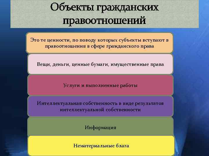 Объекты гражданских правоотношений Это те ценности, по поводу которых субъекты вступают в правоотношения в