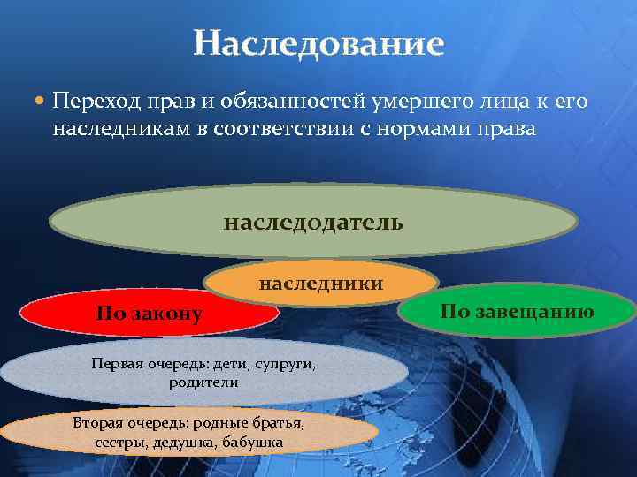 Наследование Переход прав и обязанностей умершего лица к его наследникам в соответствии с нормами