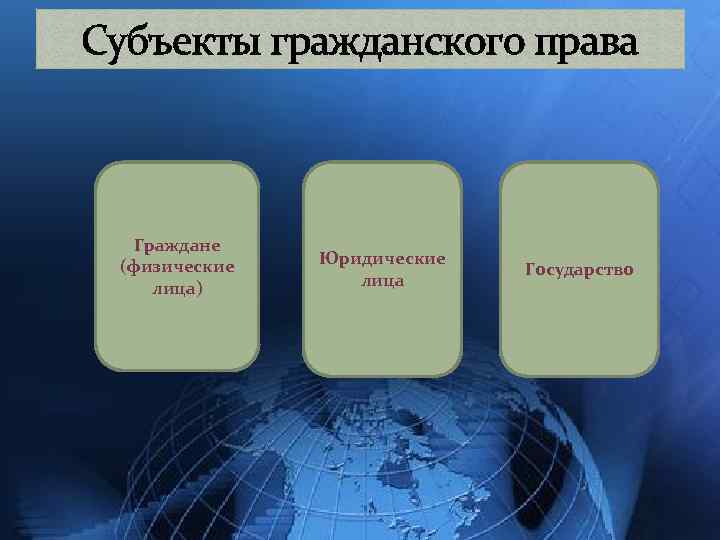 Субъекты гражданского права Граждане (физические лица) Юридические лица Государство 