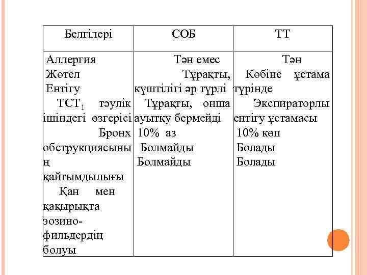 Белгілері СОБ ТТ Аллергия Тән емес Тән Жөтел Тұрақты, Көбіне ұстама Ентігу күштілігі әр