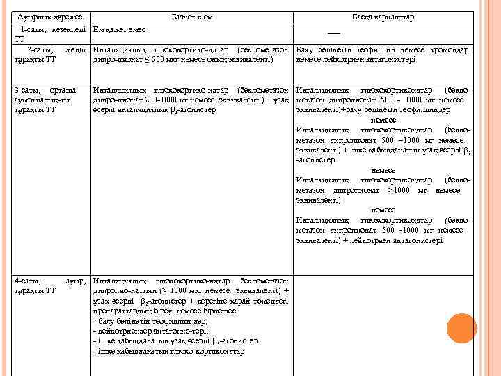 Ауырлық дәрежесі Базистік ем Басқа варианттар 1 -саты, кезекпелі Ем қажет емес ___ ТТ