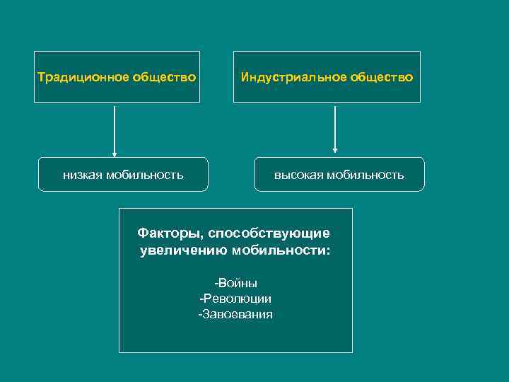 Традиционное общество Индустриальное общество низкая мобильность высокая мобильность Факторы, способствующие увеличению мобильности: -Войны -Революции