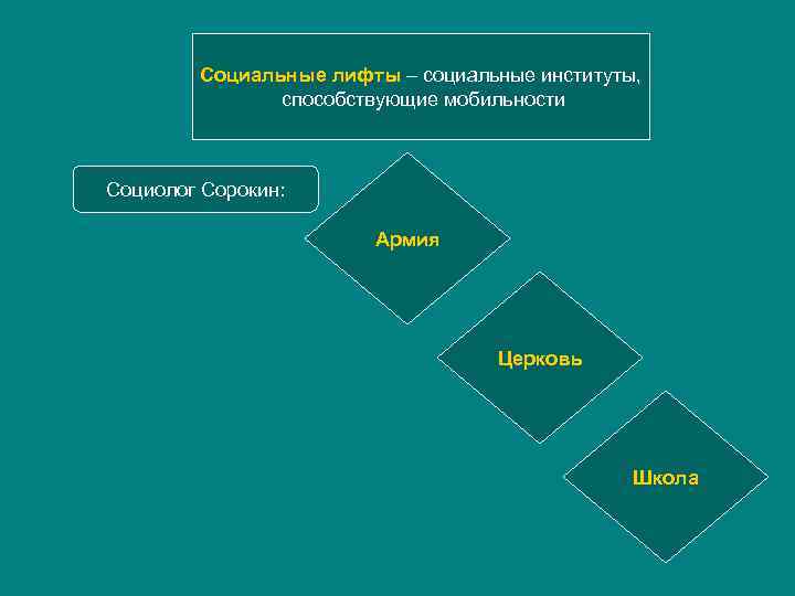 Социальные лифты – социальные институты, способствующие мобильности Социолог Сорокин: Армия Церковь Школа 