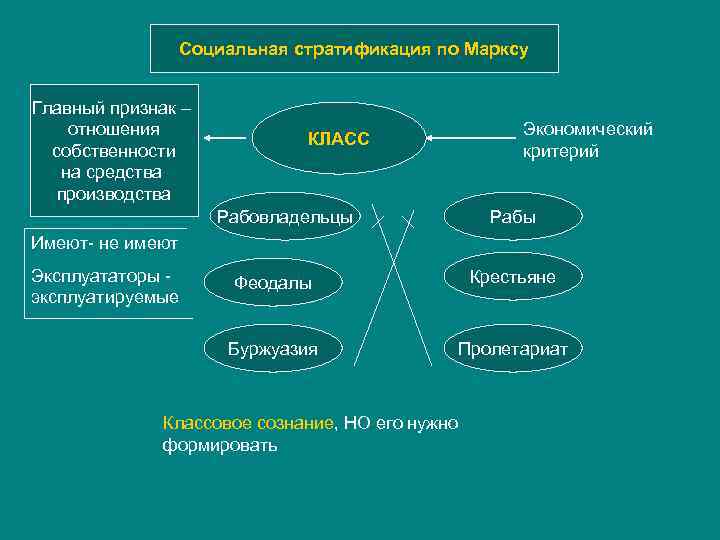 Социальная стратификация по Марксу Главный признак – отношения собственности на средства производства Экономический критерий