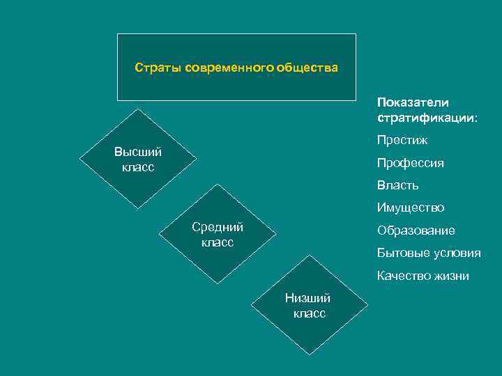 Страты современного общества Показатели стратификации: Престиж Высший класс Профессия Власть Имущество Средний класс Образование