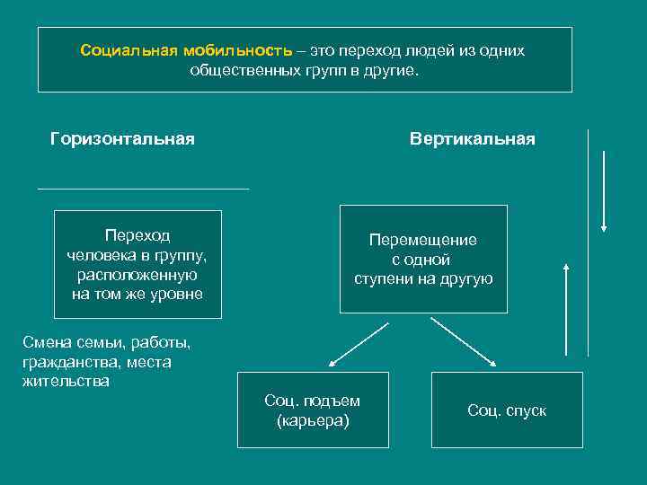 Социальная мобильность – это переход людей из одних общественных групп в другие. Горизонтальная Переход