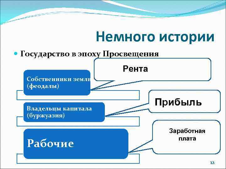 Немного истории Государство в эпоху Просвещения Рента Собственники земли (феодалы) Владельцы капитала (буржуазия) Рабочие
