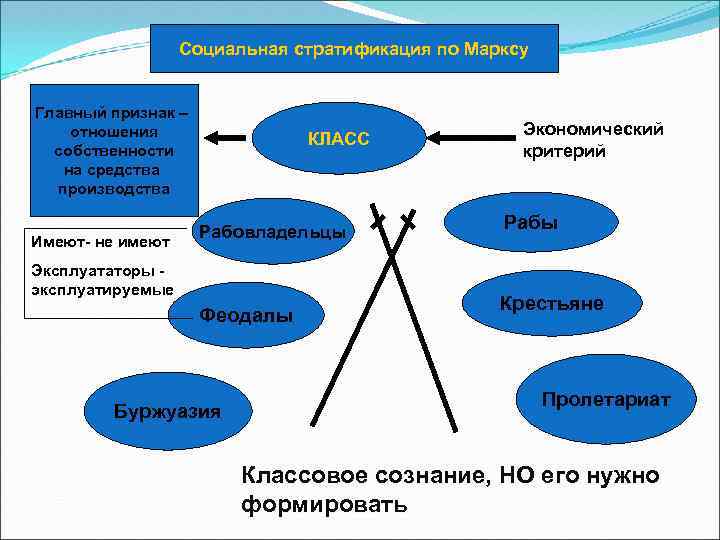 Социальная стратификация по Марксу Главный признак – отношения собственности на средства производства Имеют- не