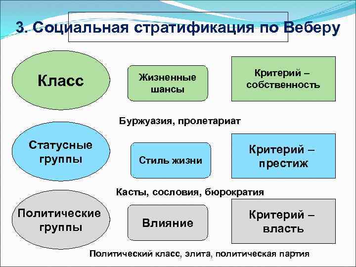3. Социальная стратификация по Веберу Класс Жизненные шансы Критерий – собственность Буржуазия, пролетариат Статусные