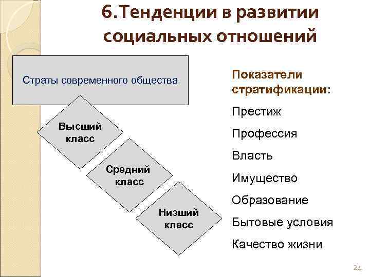 6. Тенденции в развитии социальных отношений Страты современного общества Показатели стратификации: Престиж Высший класс