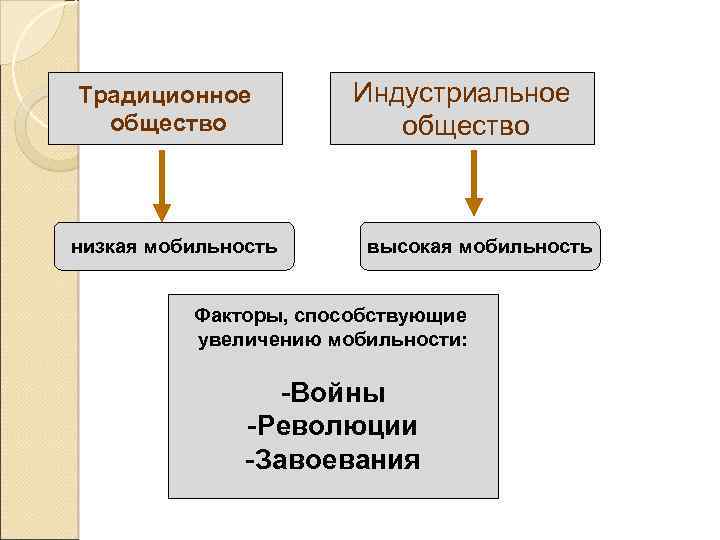 Традиционное общество низкая мобильность Индустриальное общество высокая мобильность Факторы, способствующие увеличению мобильности: -Войны -Революции