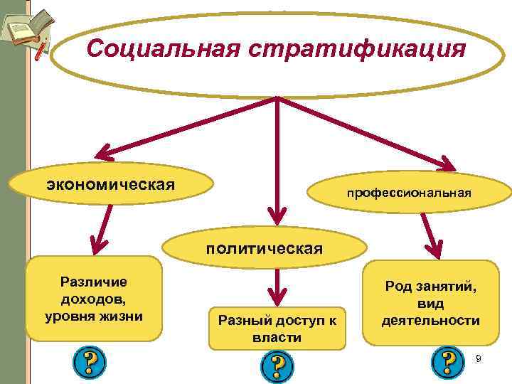 Социальная стратификация экономическая профессиональная политическая Различие доходов, уровня жизни Разный доступ к власти Род