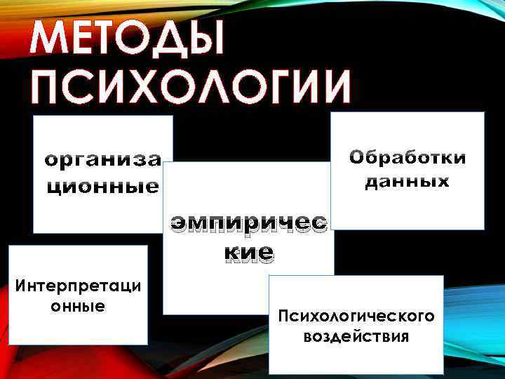 МЕТОДЫ ПСИХОЛОГИИ эмпиричес кие Интерпретаци онные Психологического воздействия 