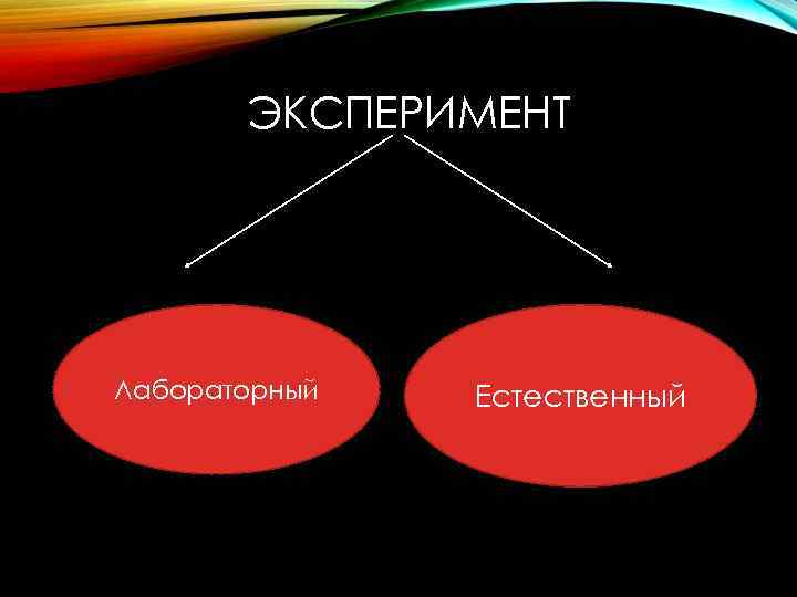 ЭКСПЕРИМЕНТ Лабораторный Естественный 