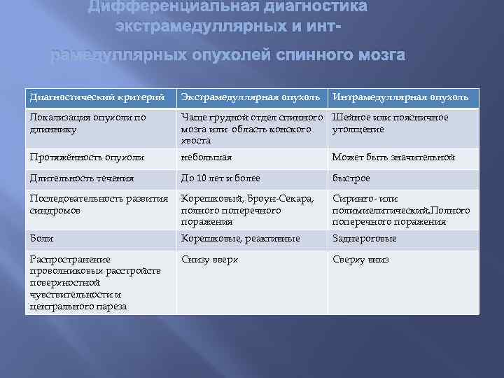 Дифференциальная диагностика экстрамедуллярных и интрамедуллярных опухолей спинного мозга Диагностический критерий Экстрамедуллярная опухоль Интрамедуллярная опухоль