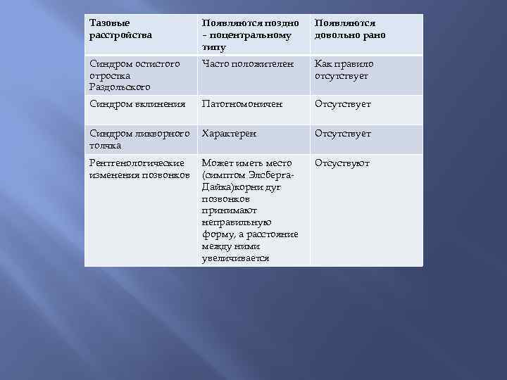 Тазовые расстройства Появляются поздно – поцентральному типу Появляются довольно рано Синдром остистого отростка Раздольского