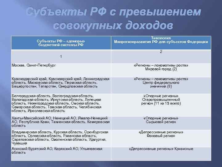 Субъекты РФ с превышением совокупных доходов Субъекты РФ – «доноры» бюджетной системы РФ Типология